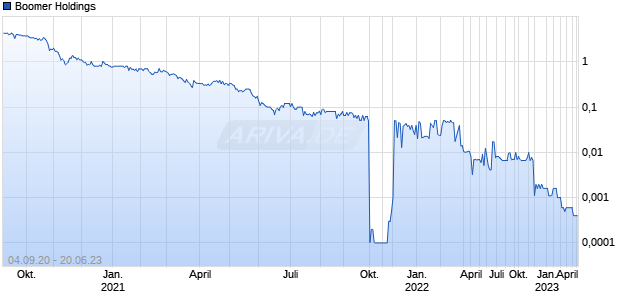 Boomer Holdings Chart
