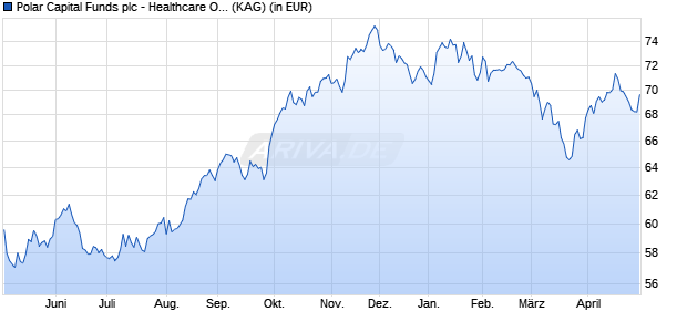 Performance des Polar Capital Funds plc - Healthcare Opportun. Fd R EUR Acc (WKN A2P069, ISIN IE00BKSBDB61)