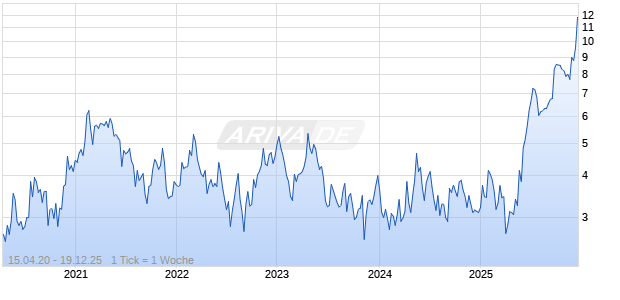 Open End Turbo Zertifikat auf Platin NYMEX [Raiffeisen Bank International AG] Chart