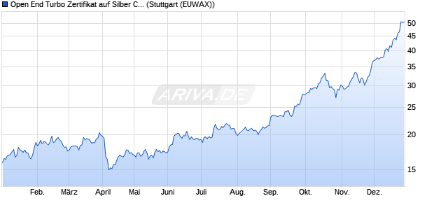 Open End Turbo Zertifikat auf Silber COMEX [Raiffeis. (WKN: RC0X4L) Chart
