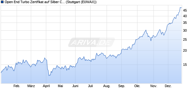 Open End Turbo Zertifikat auf Silber COMEX [Raiffeis. (WKN: RC0X4S) Chart
