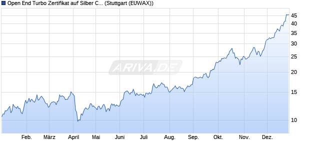 Open End Turbo Zertifikat auf Silber COMEX [Raiffeis. (WKN: RC0X4X) Chart
