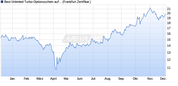 Best Unlimited Turbo-Optionsschein auf Nikkei 225 [. (WKN: CL7270) Chart