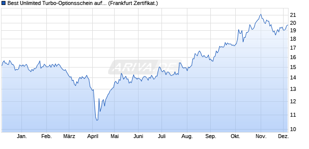 Best Unlimited Turbo-Optionsschein auf Nikkei 225 [. (WKN: CL7271) Chart