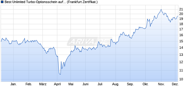 Best Unlimited Turbo-Optionsschein auf Nikkei 225 [. (WKN: CL7272) Chart