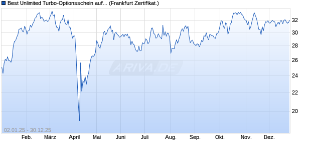 Best Unlimited Turbo-Optionsschein auf CAC 40 ER [. (WKN: CL9M5K) Chart
