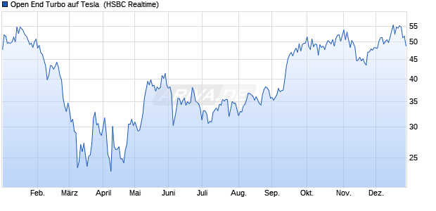 Open End Turbo auf Tesla [HSBC Trinkaus & Burkhar. (WKN: TT1XA5) Chart