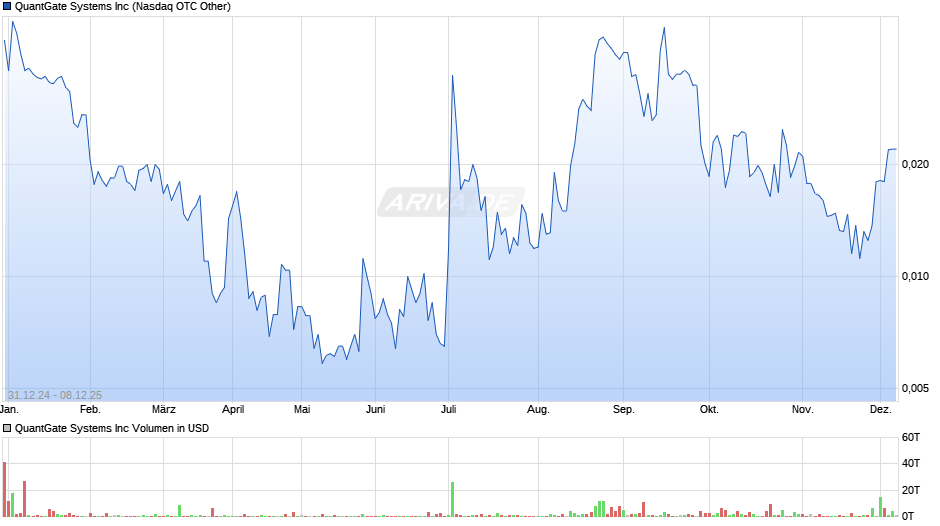 QuantGate Systems Chart