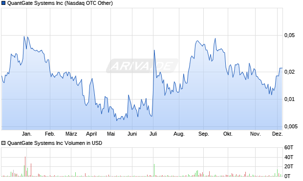 QuantGate Systems Aktie Chart