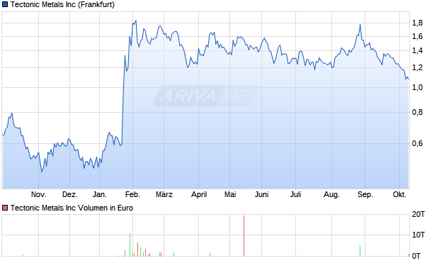 Tectonic Metals Aktie Chart