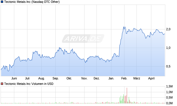 Tectonic Metals Aktie Chart