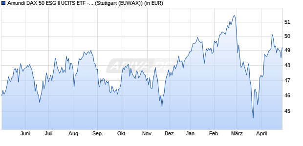 Performance des Amundi DAX 50 ESG II UCITS ETF - Dist (D) (WKN ETF909, ISIN DE000ETF9090)