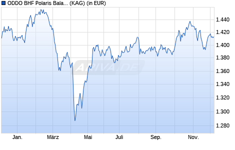 Performance des ODDO BHF Polaris Balanced CIW-EUR (WKN A2PN0X, ISIN LU2032046984)