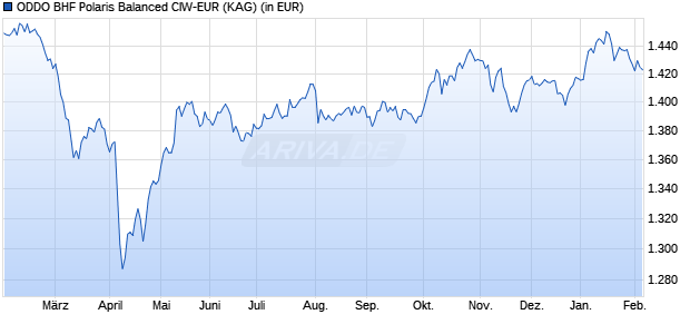 Performance des ODDO BHF Polaris Balanced CIW-EUR (WKN A2PN0X, ISIN LU2032046984)