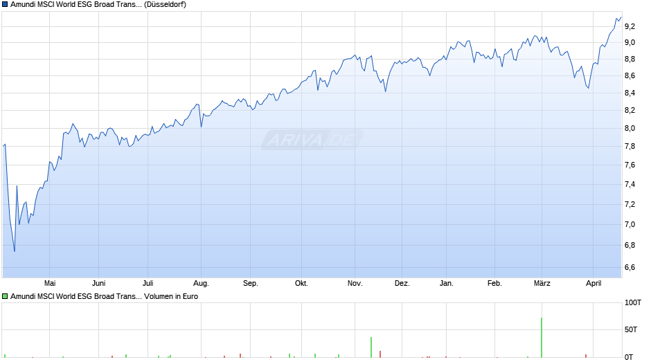 Amundi MSCI World ESG Broad Transition UCITS ETF Dist Chart