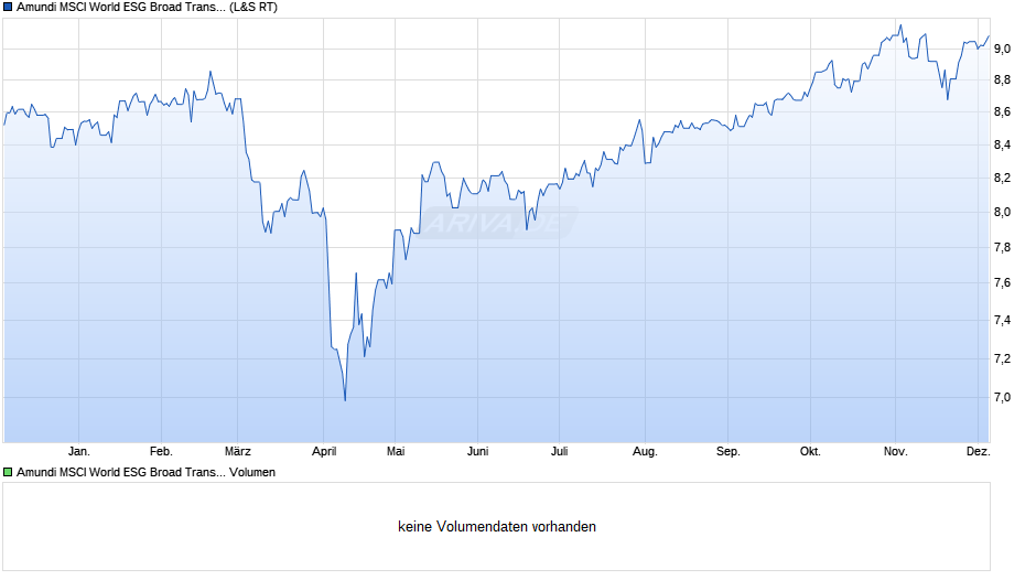 Amundi MSCI World ESG Broad Transition UCITS ETF Dist Chart