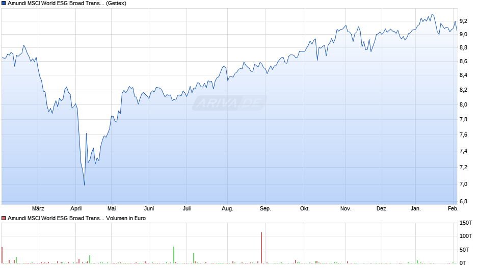 Amundi MSCI World ESG Broad Transition UCITS ETF Dist Chart