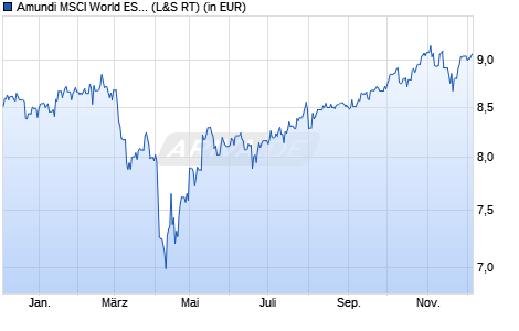 Performance des Amundi MSCI World ESG Broad Transition UCITS ETF Dist (WKN ETF140, ISIN IE000PB4LRO2)