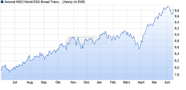 Performance des Amundi MSCI World ESG Broad Transition UCITS ETF Dist (WKN ETF140, ISIN IE000PB4LRO2)