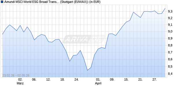 Performance des Amundi MSCI World ESG Broad Transition UCITS ETF Dist (WKN ETF140, ISIN IE000PB4LRO2)