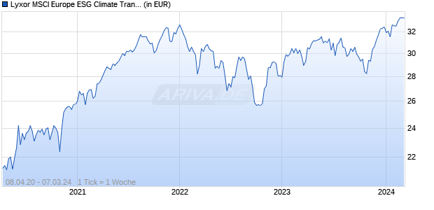Lyxor MSCI Europe ESG Climate Transition CTB(DR) UCITS ETF A Chart