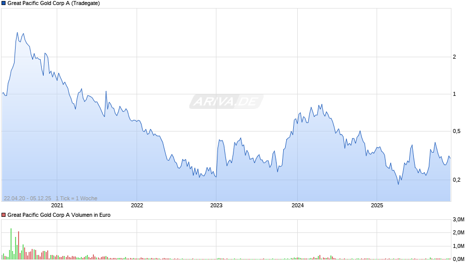 Great Pacific Gold A Chart