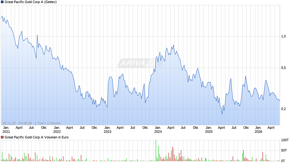 Great Pacific Gold A Chart