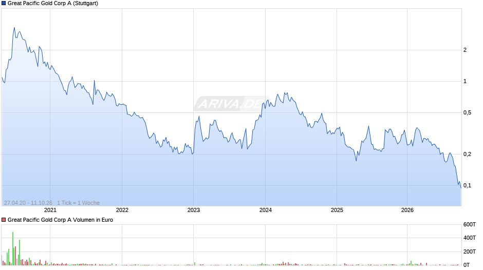 Great Pacific Gold A Chart