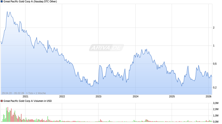 Great Pacific Gold A Chart