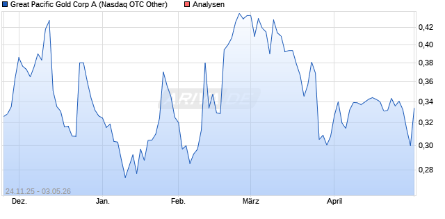 Great Pacific Gold Corp A Aktie