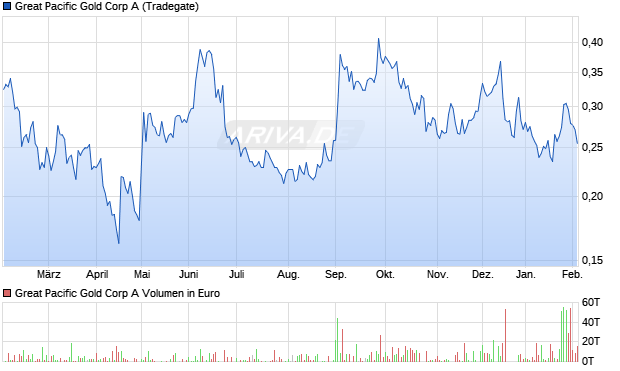 Great Pacific Gold A Aktie Chart