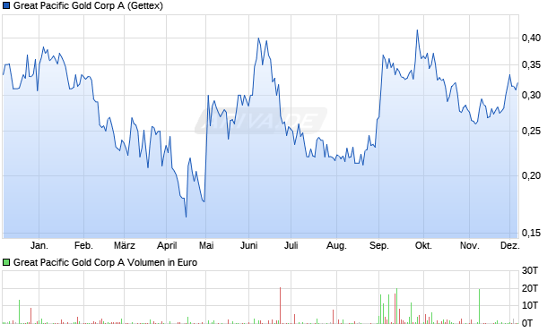 Great Pacific Gold A Aktie Chart