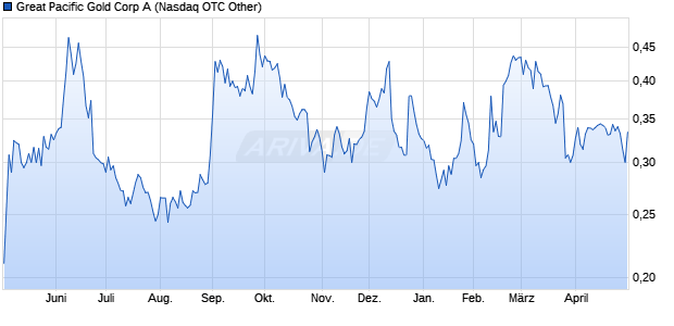 Great Pacific Gold A Aktie Chart