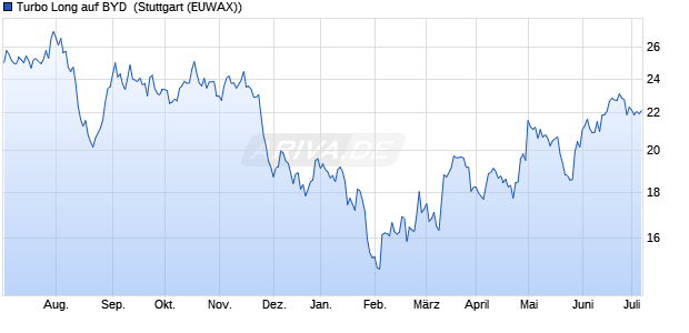 Turbo Long auf BYD [Morgan Stanley & Co. Internatio. (WKN: MC83EA) Chart