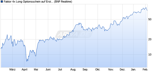 Faktor 4x Long Optionsschein auf Erste Group [BNP . (WKN: PF4EBA) Chart