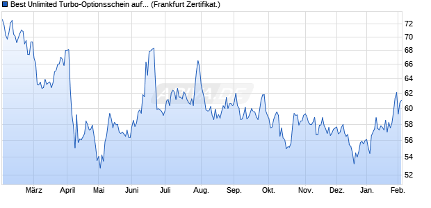 Best Unlimited Turbo-Optionsschein auf WTI Roh&ouml;l N. (WKN: CL9NX7) Chart
