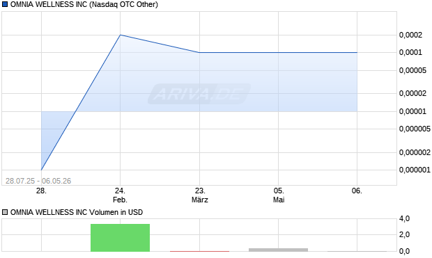 OMNIA WELLNESS Aktie Chart