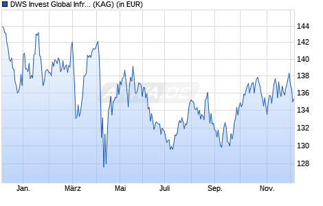 Performance des DWS Invest Global Infrastructure USD ICH (P)100 (WKN DWS28C, ISIN LU2140577607)