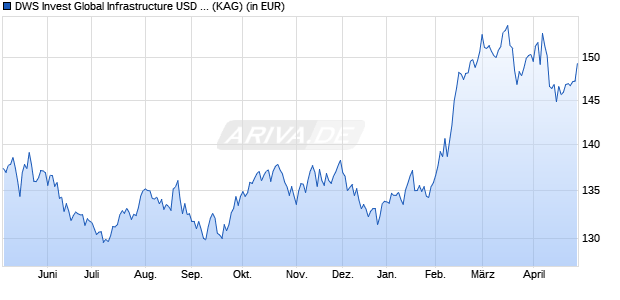 Performance des DWS Invest Global Infrastructure USD ICH (P)100 (WKN DWS28C, ISIN LU2140577607)