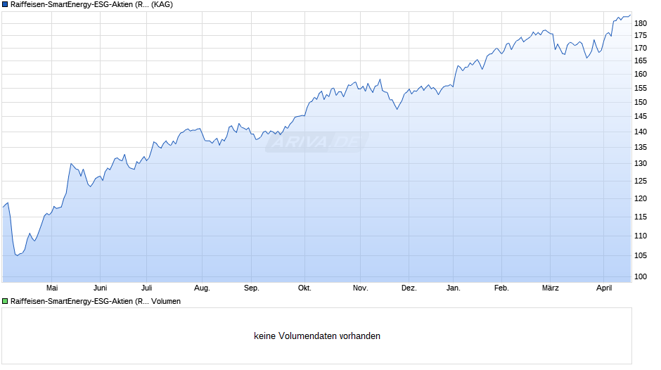 Raiffeisen-SmartEnergy-ESG-Aktien (R) A Chart