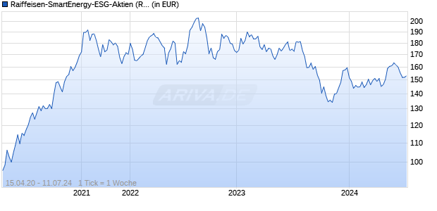Raiffeisen-SmartEnergy-ESG-Aktien (R) T Chart