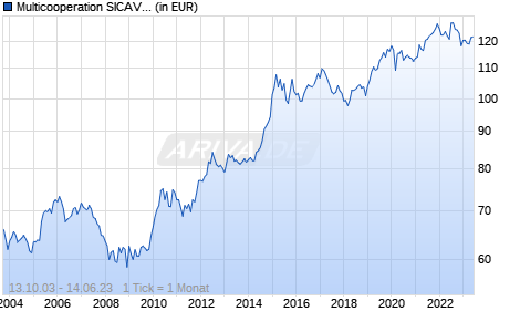 Multicooperation SICAV - Julius Baer Strategy Income (USD) A Chart