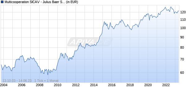 Multicooperation SICAV - Julius Baer Strategy Income (USD) A Chart