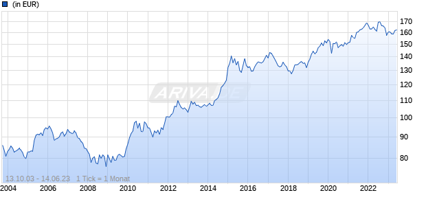 Multicooperation SICAV - Julius Baer Strategy Income (USD) B Chart