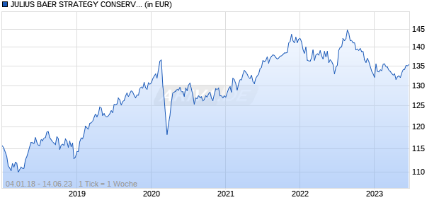 JULIUS BAER STRATEGY CONSERVATIVE E USD Chart