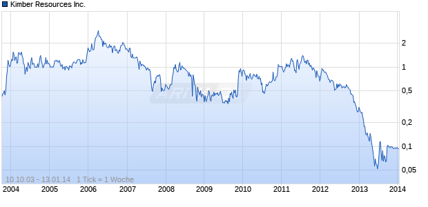 Kimber Resources Inc. Chart