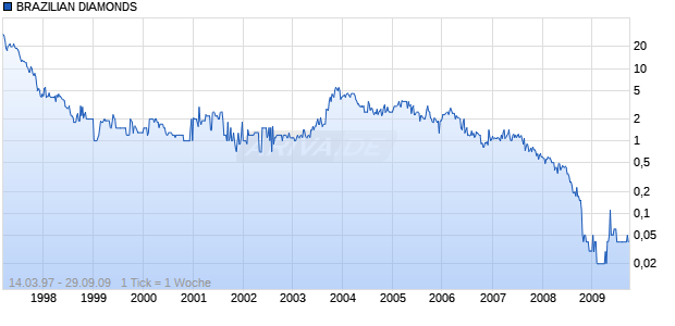 BRAZILIAN DIAMONDS Chart
