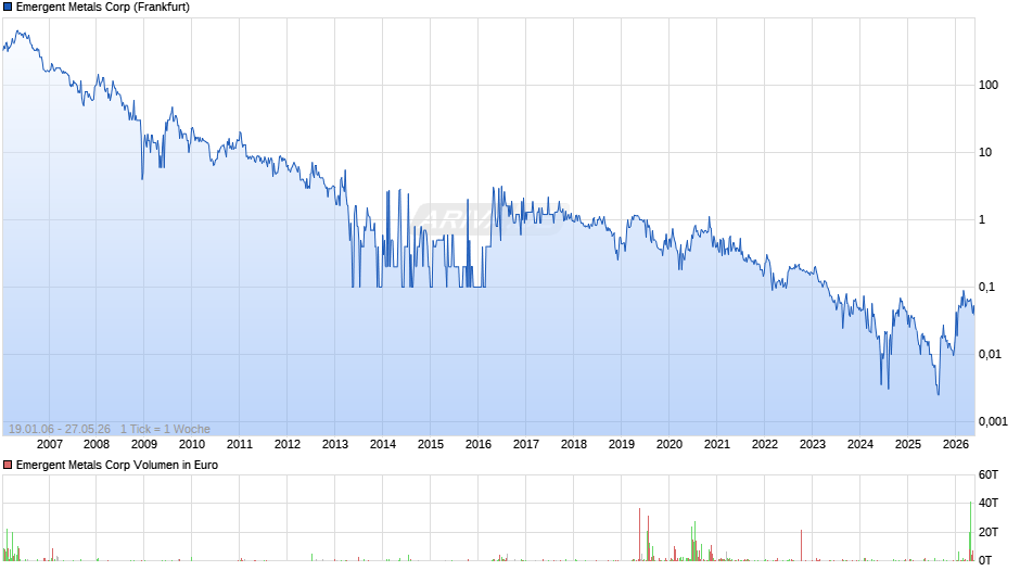 Emergent Metals Chart