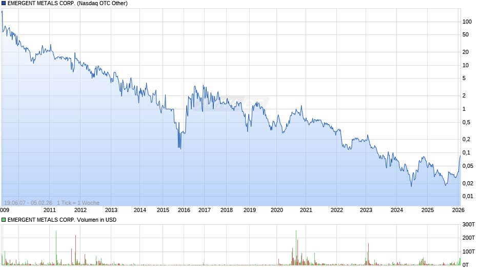 EMERGENT METALS Chart