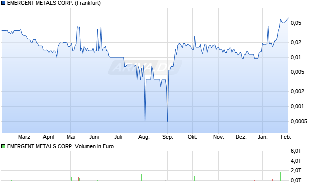 EMERGENT METALS Aktie Chart